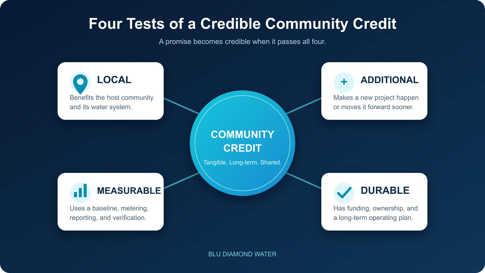 Four tests of a credible community credit: local, additional, measurable, and durable.