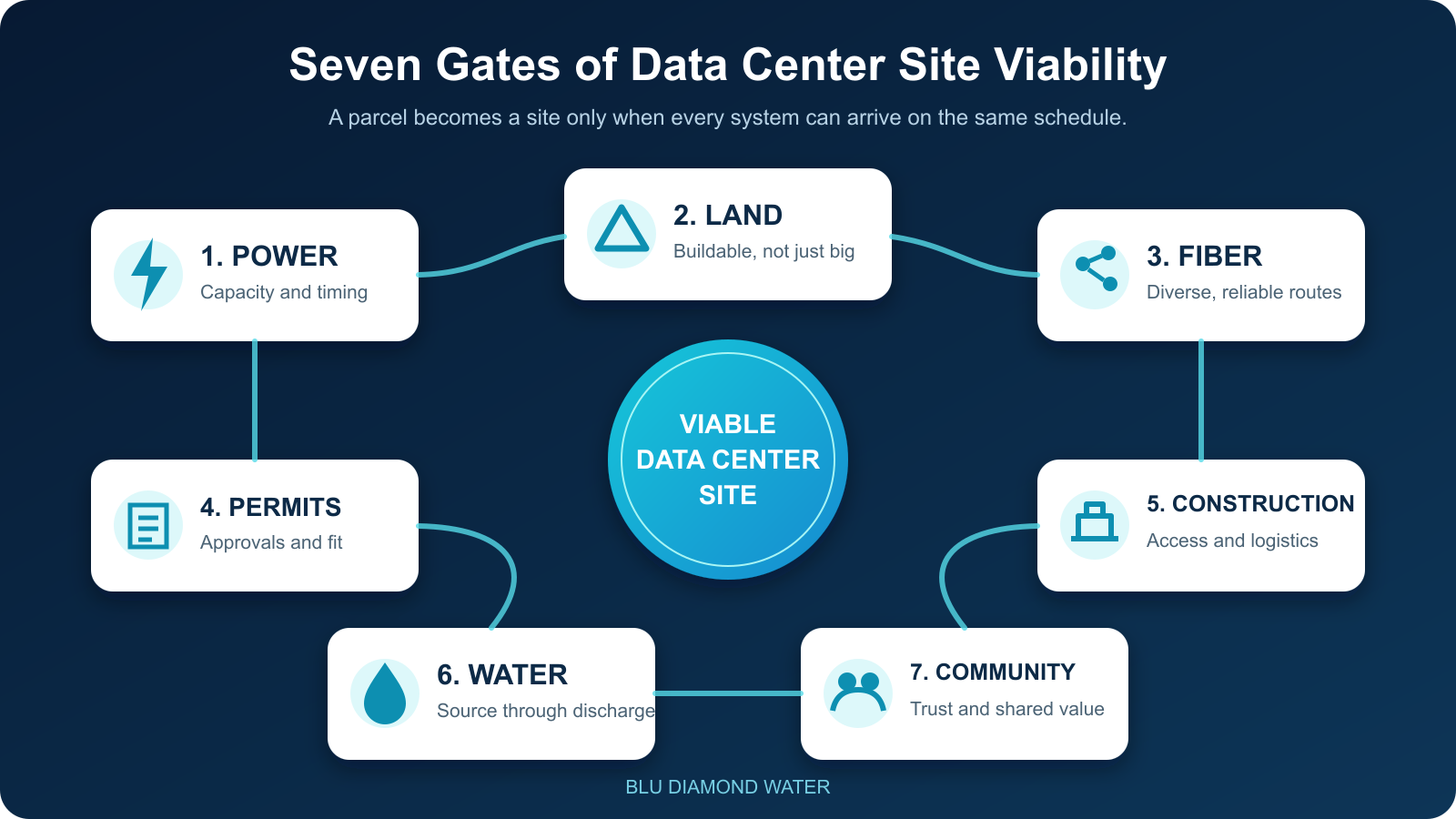 Seven gates of data center site viability: power, land, fiber, permits, construction, water, and community.