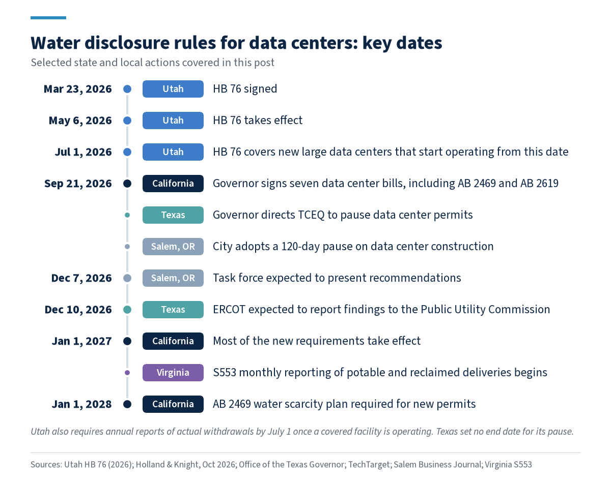 Timeline of data center water disclosure dates from March 2026 to January 2028 across Utah, California, Texas, Salem Oregon, and Virginia.
